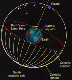Celestial Equator Celestial Equator